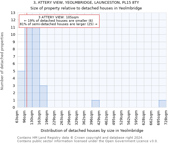 3, ATTERY VIEW, YEOLMBRIDGE, LAUNCESTON, PL15 8TY: Size of property relative to detached houses in Yeolmbridge