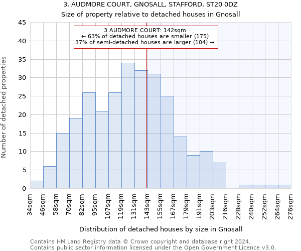 3, AUDMORE COURT, GNOSALL, STAFFORD, ST20 0DZ: Size of property relative to detached houses in Gnosall