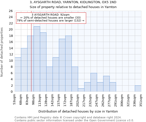 3, AYSGARTH ROAD, YARNTON, KIDLINGTON, OX5 1ND: Size of property relative to detached houses in Yarnton