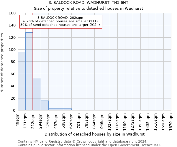 3, BALDOCK ROAD, WADHURST, TN5 6HT: Size of property relative to detached houses in Wadhurst