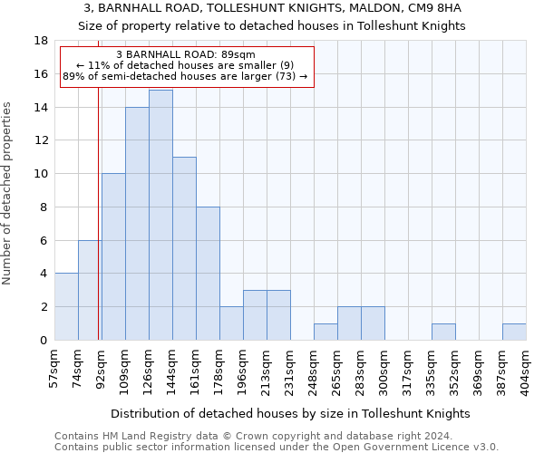 3, BARNHALL ROAD, TOLLESHUNT KNIGHTS, MALDON, CM9 8HA: Size of property relative to detached houses in Tolleshunt Knights