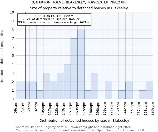 3, BARTON HOLME, BLAKESLEY, TOWCESTER, NN12 8RJ: Size of property relative to detached houses in Blakesley