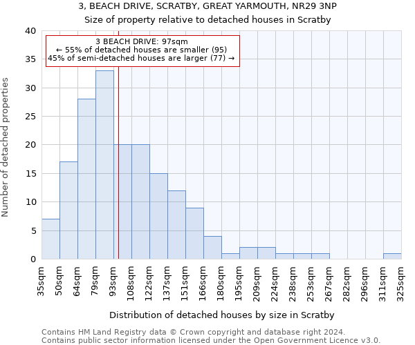 3, BEACH DRIVE, SCRATBY, GREAT YARMOUTH, NR29 3NP: Size of property relative to detached houses in Scratby