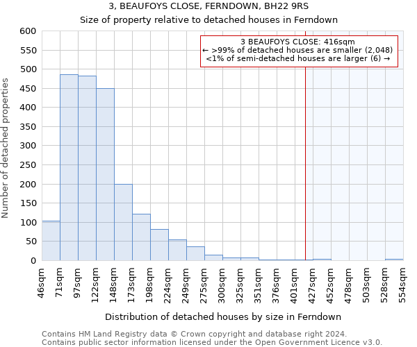 3, BEAUFOYS CLOSE, FERNDOWN, BH22 9RS: Size of property relative to detached houses in Ferndown