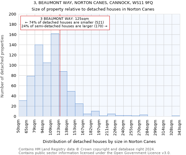 3, BEAUMONT WAY, NORTON CANES, CANNOCK, WS11 9FQ: Size of property relative to detached houses in Norton Canes