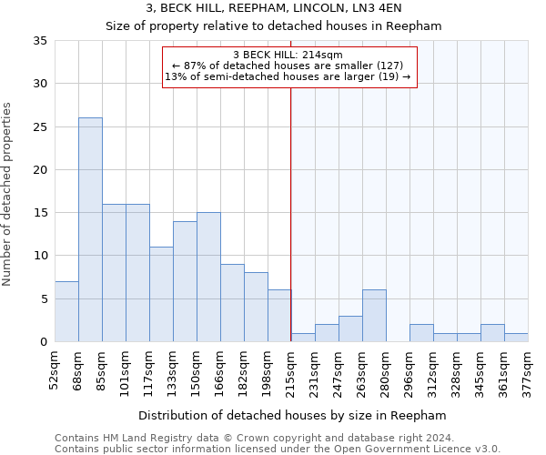 3, BECK HILL, REEPHAM, LINCOLN, LN3 4EN: Size of property relative to detached houses in Reepham