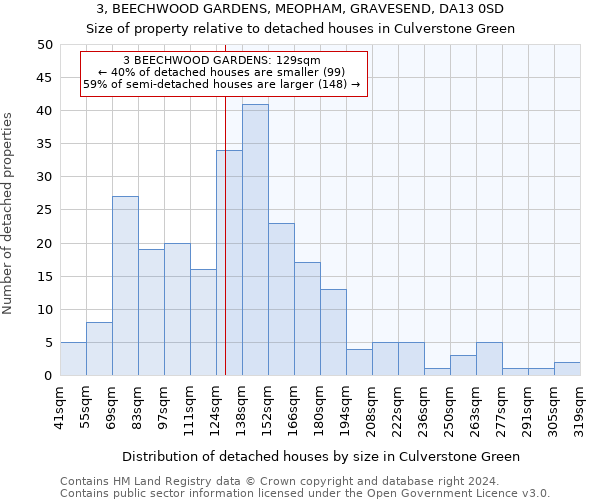 3, BEECHWOOD GARDENS, MEOPHAM, GRAVESEND, DA13 0SD: Size of property relative to detached houses in Culverstone Green