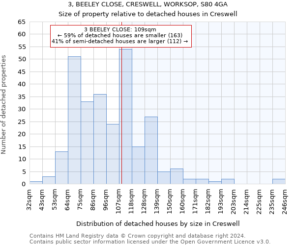 3, BEELEY CLOSE, CRESWELL, WORKSOP, S80 4GA: Size of property relative to detached houses in Creswell