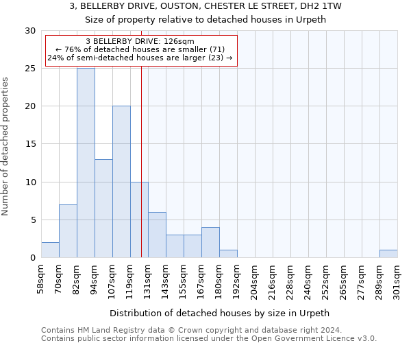 3, BELLERBY DRIVE, OUSTON, CHESTER LE STREET, DH2 1TW: Size of property relative to detached houses in Urpeth