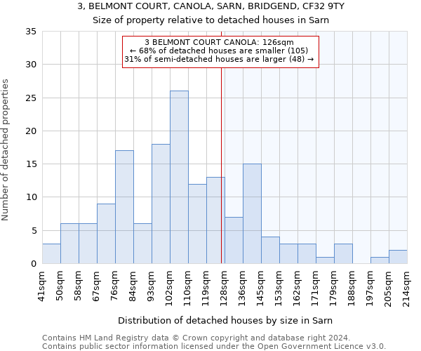 3, BELMONT COURT, CANOLA, SARN, BRIDGEND, CF32 9TY: Size of property relative to detached houses in Sarn