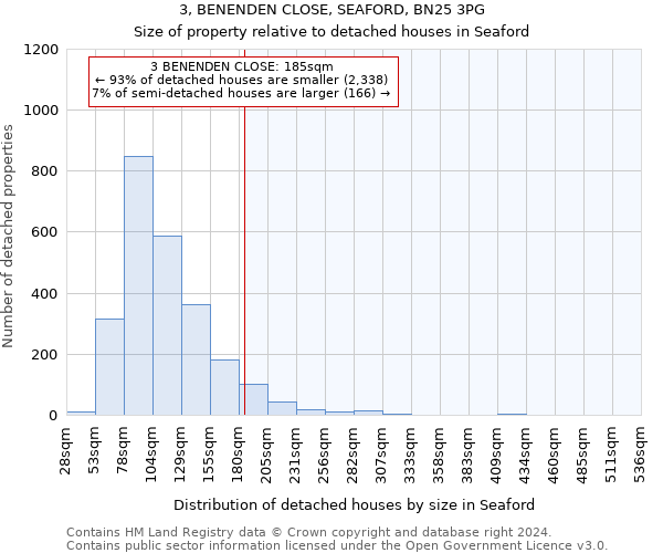 3, BENENDEN CLOSE, SEAFORD, BN25 3PG: Size of property relative to detached houses in Seaford