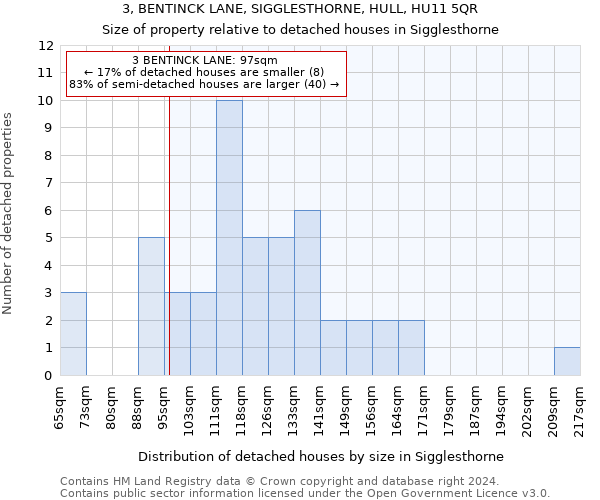 3, BENTINCK LANE, SIGGLESTHORNE, HULL, HU11 5QR: Size of property relative to detached houses in Sigglesthorne