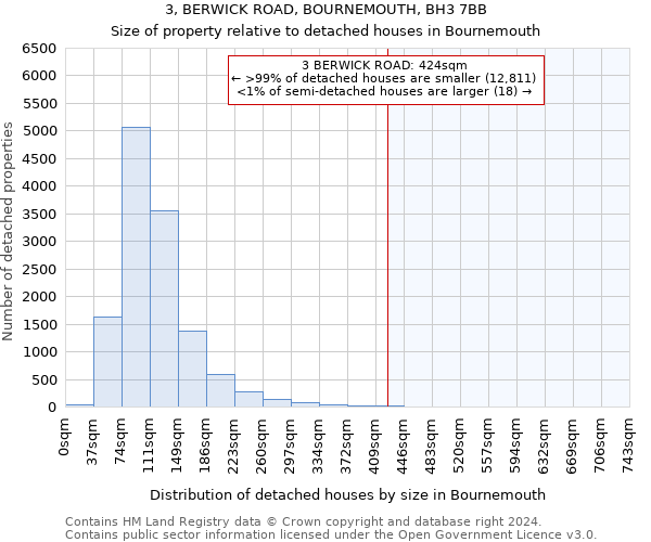 3, BERWICK ROAD, BOURNEMOUTH, BH3 7BB: Size of property relative to detached houses in Bournemouth