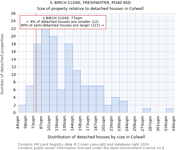 3, BIRCH CLOSE, FRESHWATER, PO40 9SD: Size of property relative to detached houses in Colwell