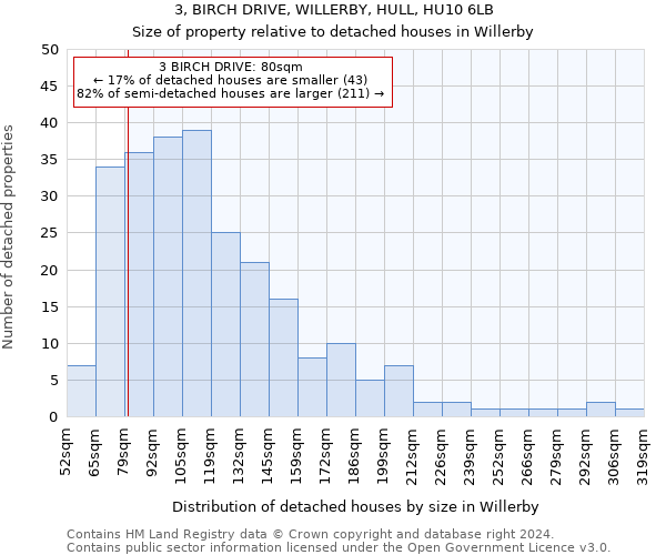 3, BIRCH DRIVE, WILLERBY, HULL, HU10 6LB: Size of property relative to detached houses in Willerby