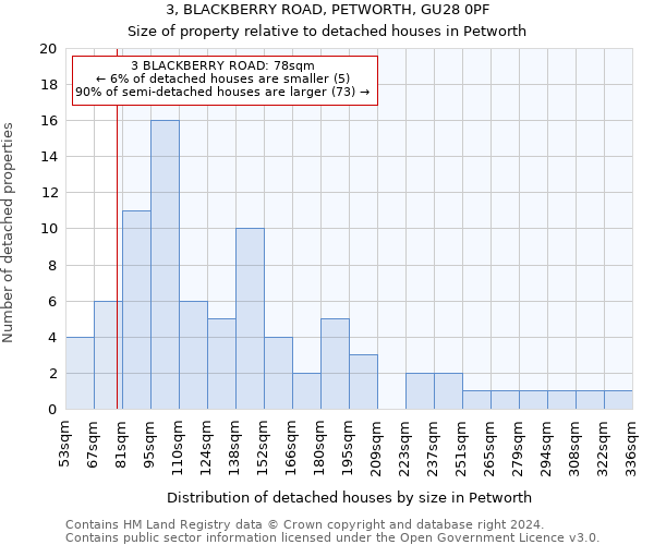 3, BLACKBERRY ROAD, PETWORTH, GU28 0PF: Size of property relative to detached houses in Petworth