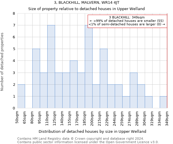 3, BLACKHILL, MALVERN, WR14 4JT: Size of property relative to detached houses in Upper Welland