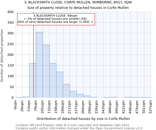 3, BLACKSMITH CLOSE, CORFE MULLEN, WIMBORNE, BH21 3QW: Size of property relative to detached houses in Corfe Mullen