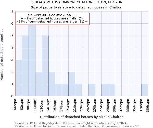 3, BLACKSMITHS COMMON, CHALTON, LUTON, LU4 9UN: Size of property relative to detached houses in Chalton