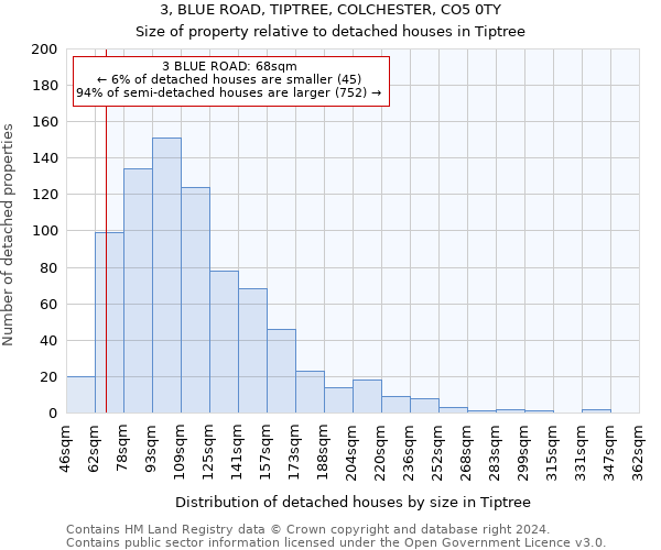 3, BLUE ROAD, TIPTREE, COLCHESTER, CO5 0TY: Size of property relative to detached houses in Tiptree