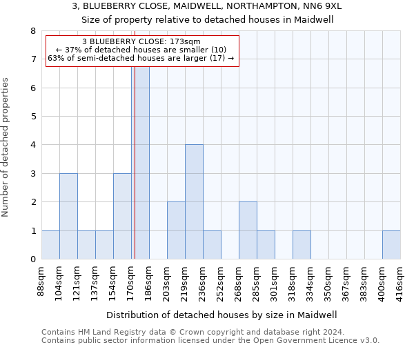 3, BLUEBERRY CLOSE, MAIDWELL, NORTHAMPTON, NN6 9XL: Size of property relative to detached houses in Maidwell