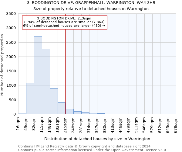 3, BODDINGTON DRIVE, GRAPPENHALL, WARRINGTON, WA4 3HB: Size of property relative to detached houses in Warrington