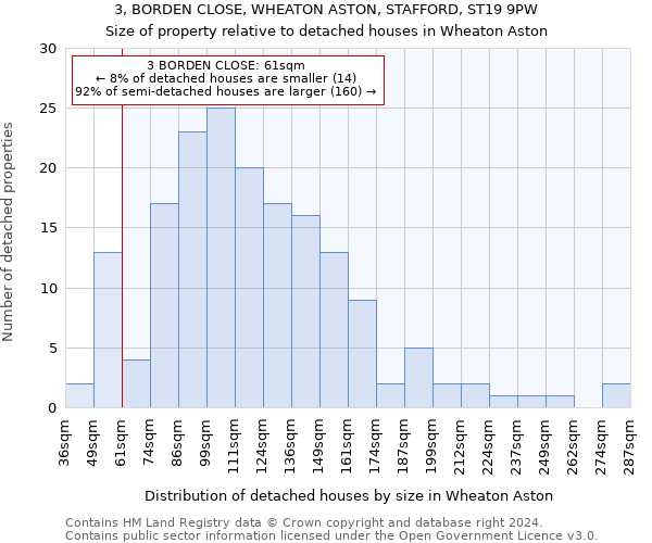 3, BORDEN CLOSE, WHEATON ASTON, STAFFORD, ST19 9PW: Size of property relative to detached houses in Wheaton Aston