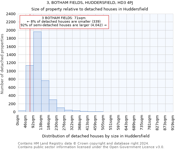 3, BOTHAM FIELDS, HUDDERSFIELD, HD3 4PJ: Size of property relative to detached houses in Huddersfield