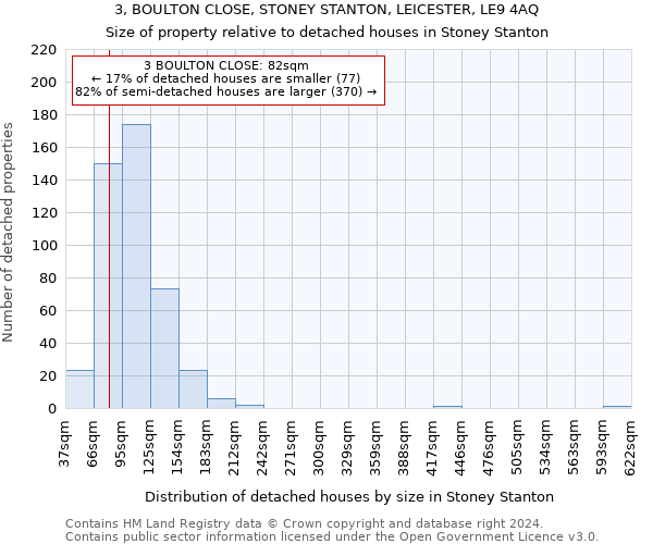 3, BOULTON CLOSE, STONEY STANTON, LEICESTER, LE9 4AQ: Size of property relative to detached houses in Stoney Stanton