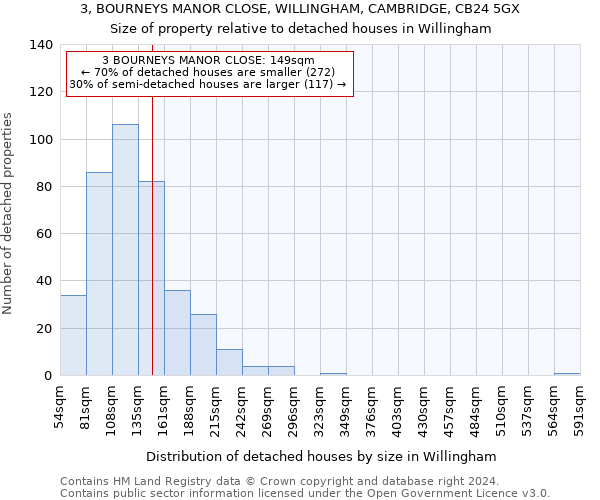 3, BOURNEYS MANOR CLOSE, WILLINGHAM, CAMBRIDGE, CB24 5GX: Size of property relative to detached houses in Willingham