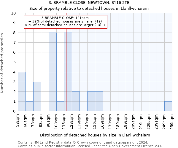 3, BRAMBLE CLOSE, NEWTOWN, SY16 2TB: Size of property relative to detached houses in Llanllwchaiarn