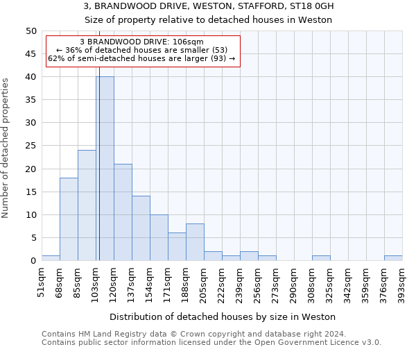 3, BRANDWOOD DRIVE, WESTON, STAFFORD, ST18 0GH: Size of property relative to detached houses in Weston