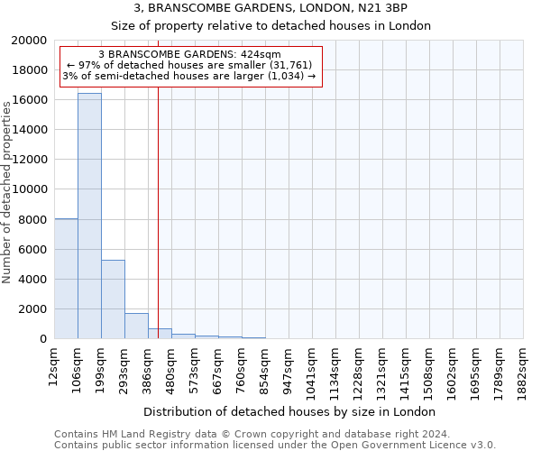 3, BRANSCOMBE GARDENS, LONDON, N21 3BP: Size of property relative to detached houses in London