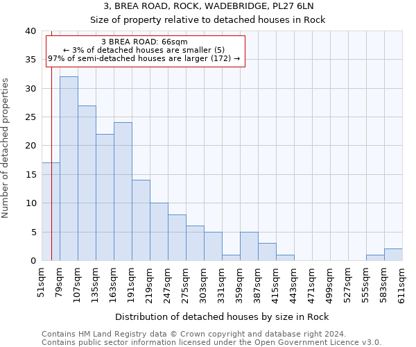 3, BREA ROAD, ROCK, WADEBRIDGE, PL27 6LN: Size of property relative to detached houses in Rock