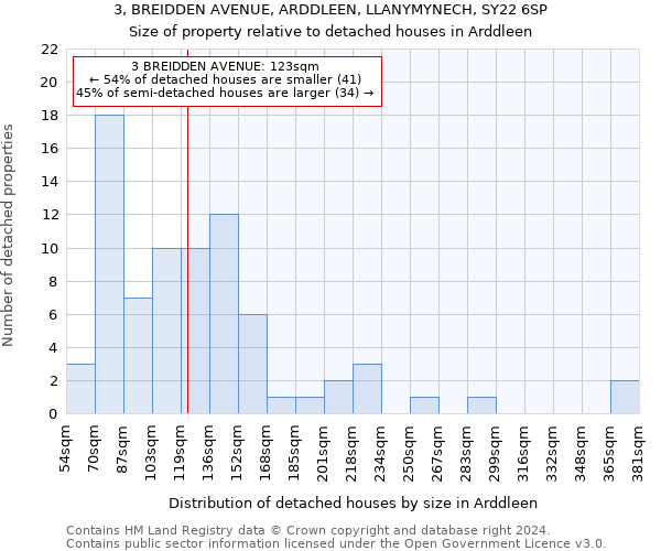 3, BREIDDEN AVENUE, ARDDLEEN, LLANYMYNECH, SY22 6SP: Size of property relative to detached houses in Arddleen