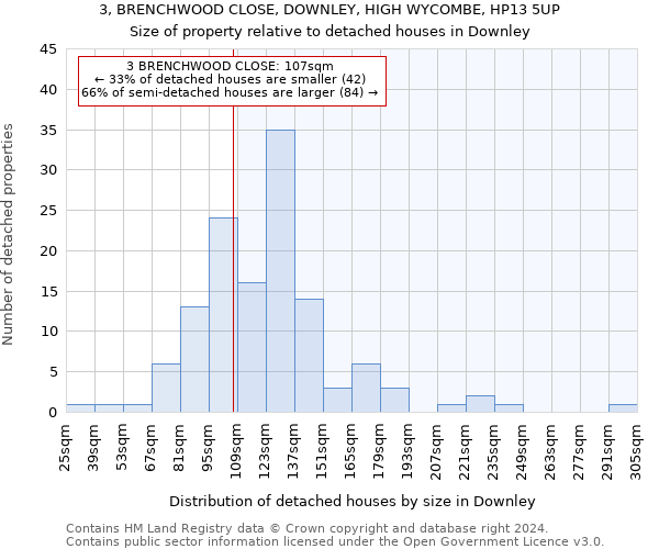 3, BRENCHWOOD CLOSE, DOWNLEY, HIGH WYCOMBE, HP13 5UP: Size of property relative to detached houses in Downley