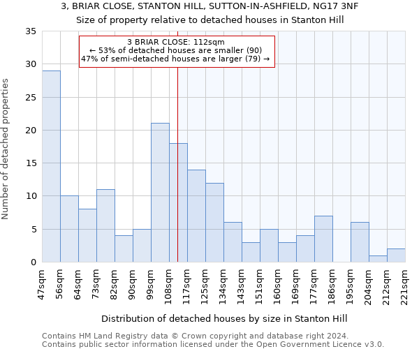 3, BRIAR CLOSE, STANTON HILL, SUTTON-IN-ASHFIELD, NG17 3NF: Size of property relative to detached houses in Stanton Hill