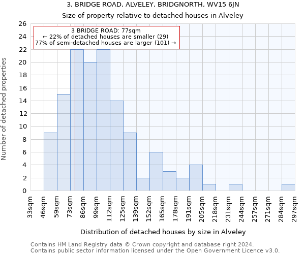 3, BRIDGE ROAD, ALVELEY, BRIDGNORTH, WV15 6JN: Size of property relative to detached houses in Alveley