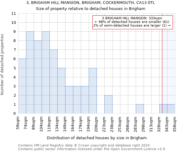 3, BRIGHAM HILL MANSION, BRIGHAM, COCKERMOUTH, CA13 0TL: Size of property relative to detached houses in Brigham