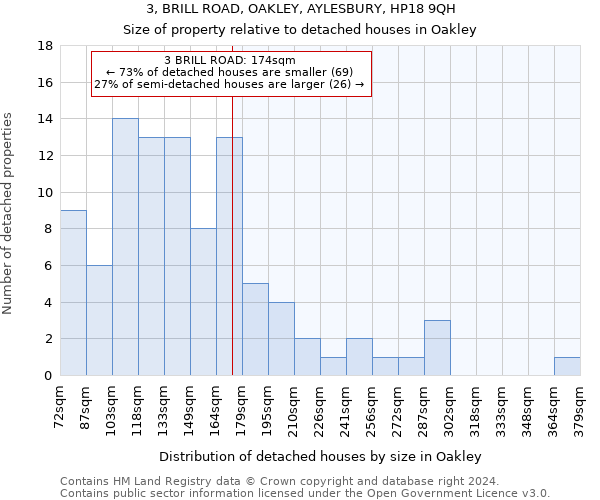 3, BRILL ROAD, OAKLEY, AYLESBURY, HP18 9QH: Size of property relative to detached houses in Oakley