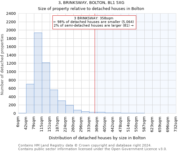 3, BRINKSWAY, BOLTON, BL1 5XG: Size of property relative to detached houses in Bolton