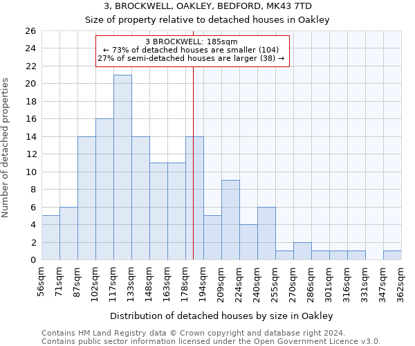 3, BROCKWELL, OAKLEY, BEDFORD, MK43 7TD: Size of property relative to detached houses in Oakley