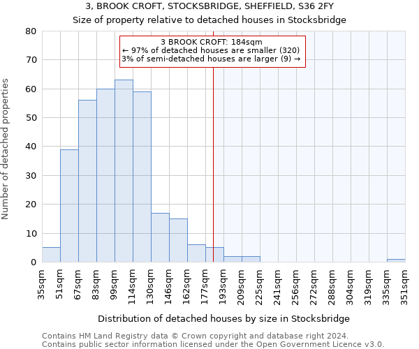 3, BROOK CROFT, STOCKSBRIDGE, SHEFFIELD, S36 2FY: Size of property relative to detached houses in Stocksbridge