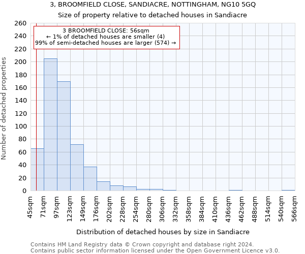 3, BROOMFIELD CLOSE, SANDIACRE, NOTTINGHAM, NG10 5GQ: Size of property relative to detached houses in Sandiacre