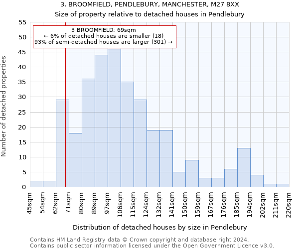 3, BROOMFIELD, PENDLEBURY, MANCHESTER, M27 8XX: Size of property relative to detached houses in Pendlebury