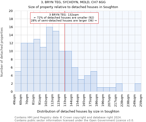 3, BRYN TEG, SYCHDYN, MOLD, CH7 6GG: Size of property relative to detached houses in Soughton