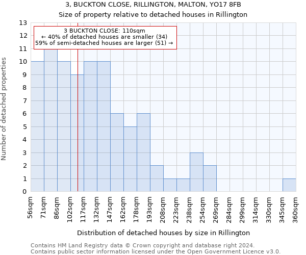 3, BUCKTON CLOSE, RILLINGTON, MALTON, YO17 8FB: Size of property relative to detached houses in Rillington