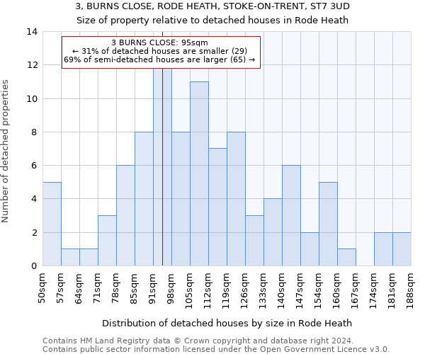 3, BURNS CLOSE, RODE HEATH, STOKE-ON-TRENT, ST7 3UD: Size of property relative to detached houses in Rode Heath