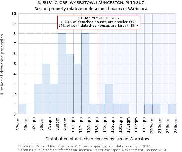 3, BURY CLOSE, WARBSTOW, LAUNCESTON, PL15 8UZ: Size of property relative to detached houses in Warbstow