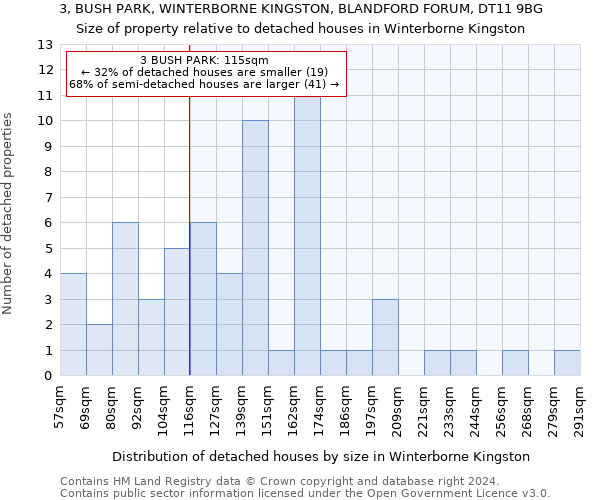 3, BUSH PARK, WINTERBORNE KINGSTON, BLANDFORD FORUM, DT11 9BG: Size of property relative to detached houses in Winterborne Kingston